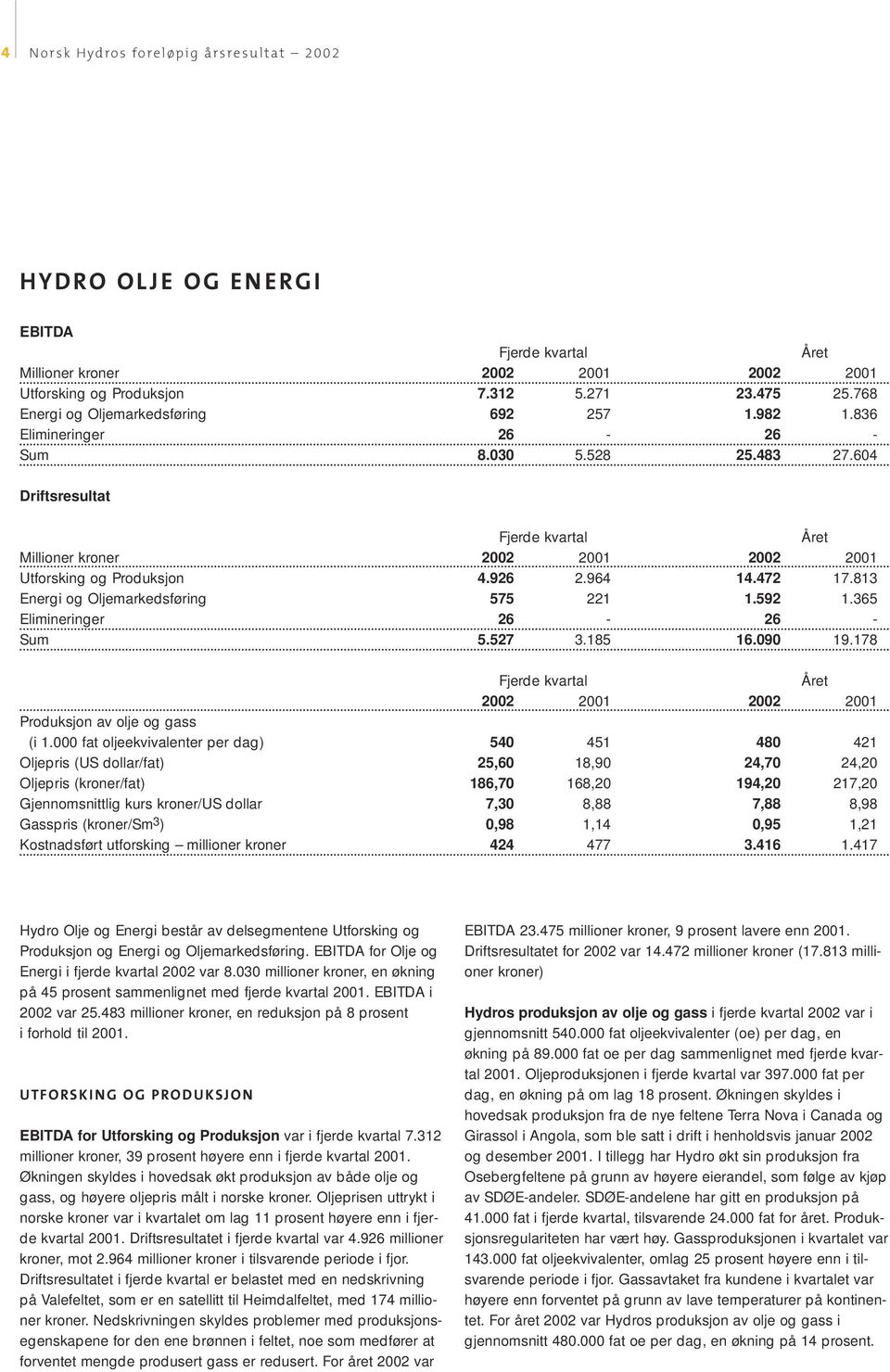 813 Energi og Oljemarkedsføring 575 221 1.592 1.365 Elimineringer 26-26 - Sum 5.527 3.185 16.090 19.178 2002 2001 2002 2001 Produksjon av olje og gass (i 1.