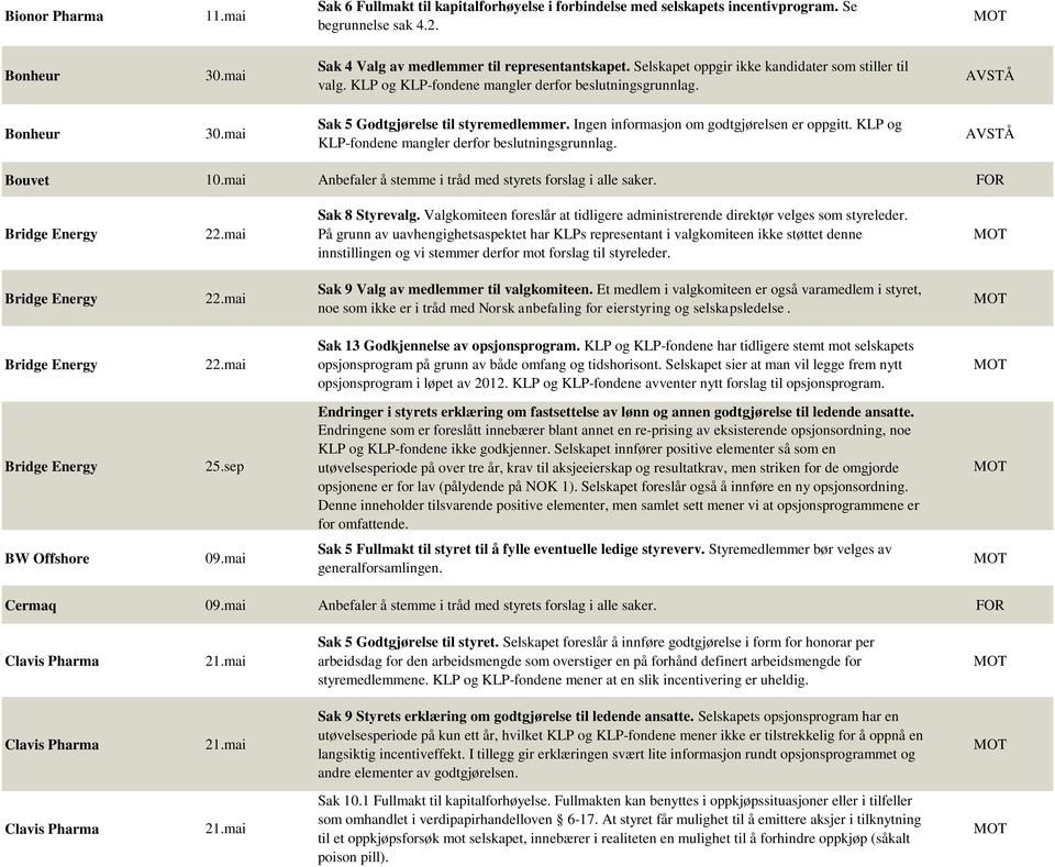 Ingen informasjon om godtgjørelsen er oppgitt. KLP og KLP-fondene mangler derfor beslutningsgrunnlag. Bouvet 10.mai Anbefaler å stemme i tråd med styrets forslag i alle saker. FOR Bridge Energy 22.
