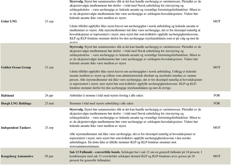 Minst to av de aksjeeiervalgte medlemmene bør være uavhengige av selskapets hovedaksjeeiere. Videre bør ledende ansatte ikke være medlem av styret.