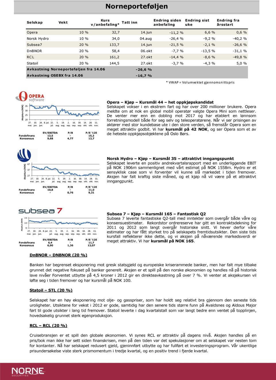 okt -3,7 % -,3 % 5, % Avkastning Norneporteføljen fra 1. Avkastning OSEBX fra 1. -, % -1,7 % * VWAP = Volumvektet gjennomsnittspris Aksjekurs (NOK) 35 3 5 7. mai. 1. jun... jul.. jun. jul. 5. 19. aug.