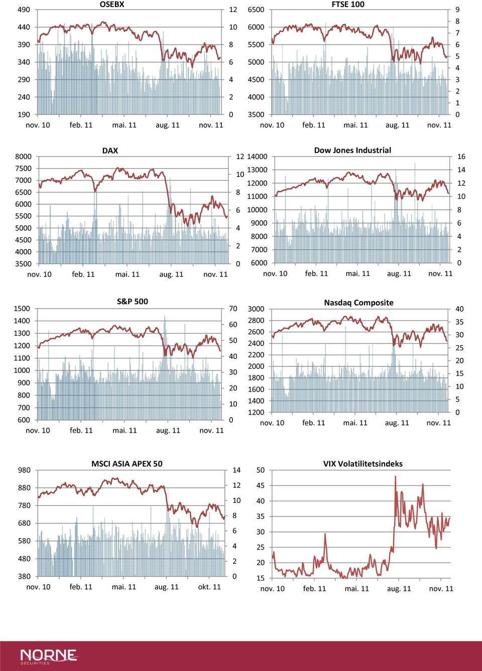 1 3 Nasdaq Composite 1 1 1 1 35 3 5 15 1 5 9 MSCI ASIA APEX 5 7 5 3 nov.