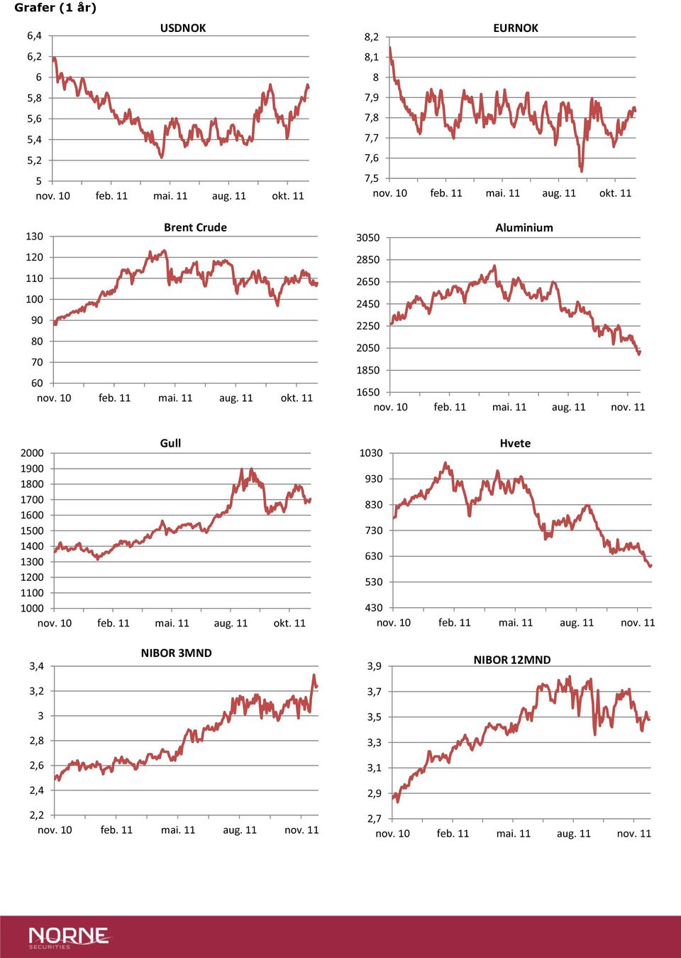 11, EURNOK,1 7,9 7, 7,7 7, 7,5 nov. 1 feb. 11 mai. 11 aug. 11 okt.