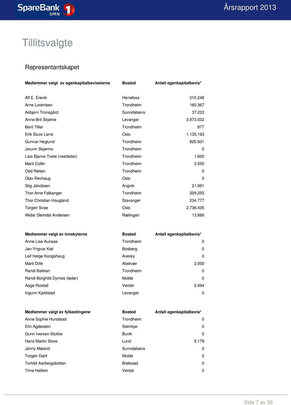 931 Jorunn Skjermo Trondheim 0 Lars Bjarne Tvete (nestleder) Trondheim 1.600 Marit Collin Trondheim 3.555 Odd Reitan Trondheim 0 Olav Revhaug Oslo 0 Stig Jakobsen Angvik 21.