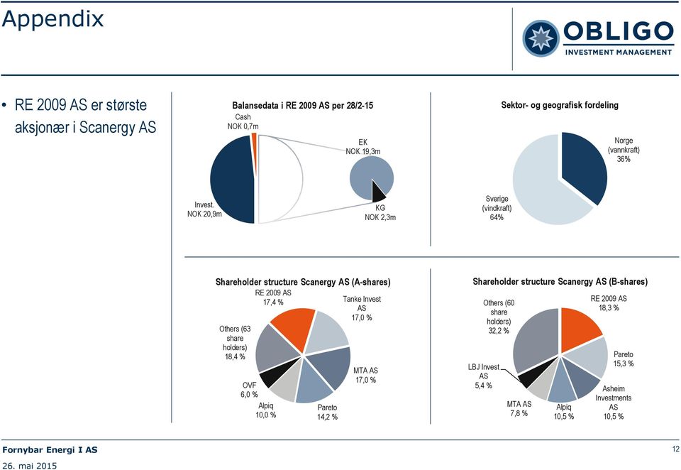 NOK 20,9m KG NOK 2,3m Sverige (vindkraft) 64% Shareholder structure Scanergy AS (A-shares) RE 2009 AS 17,4 % Tanke Invest AS 17,0 % Others (63