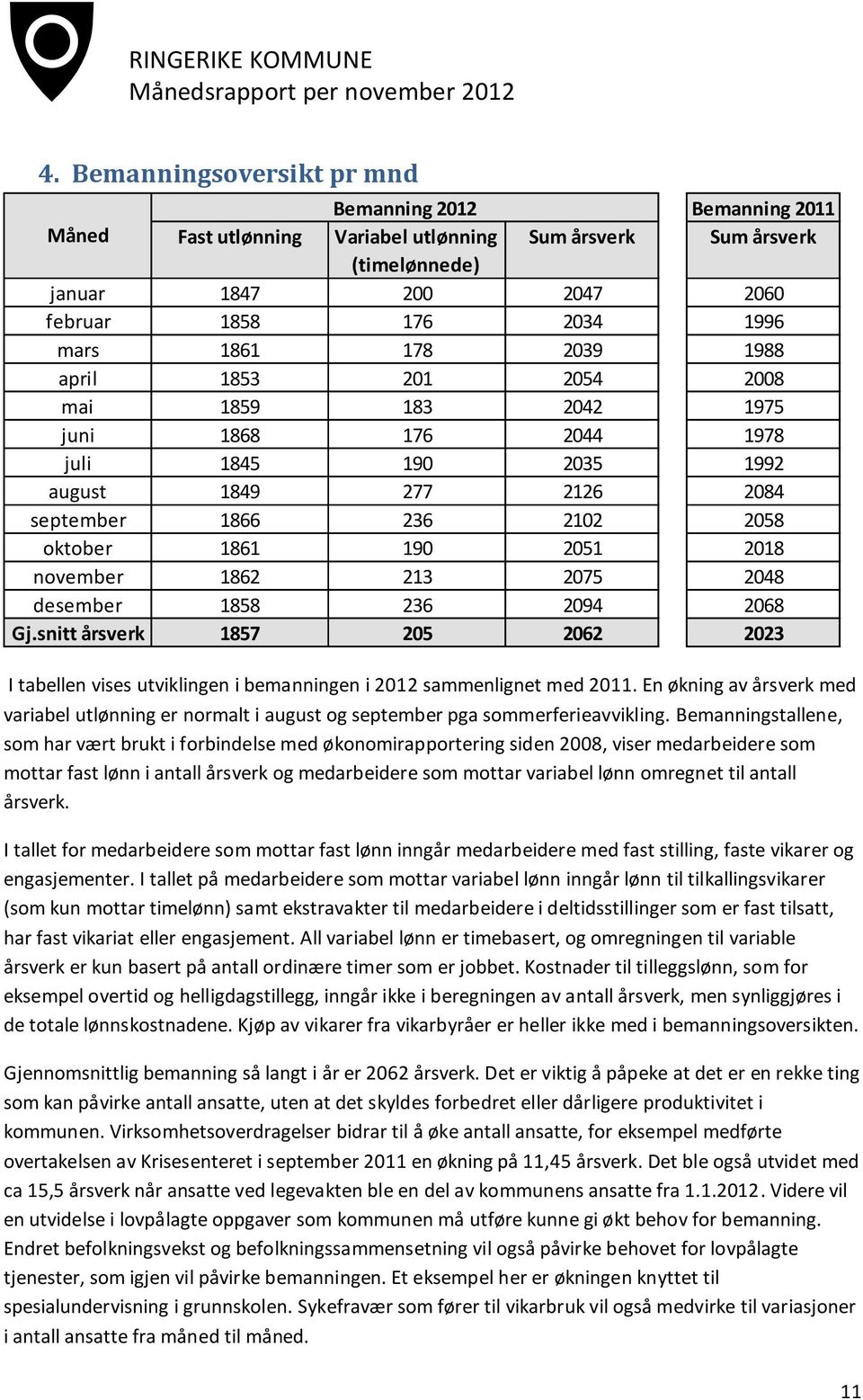 november 1862 213 2075 2048 desember 1858 236 2094 2068 Gj.snitt årsverk 1857 205 2062 2023 I tabellen vises utviklingen i bemanningen i 2012 sammenlignet med 2011.