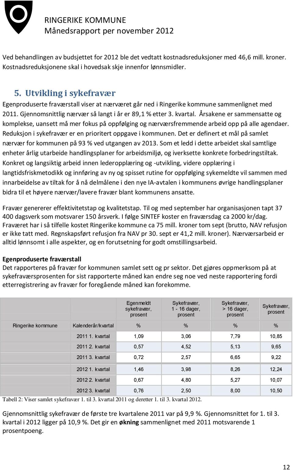 Årsakene er sammensatte og komplekse, uansett må mer fokus på oppfølging og nærværsfremmende arbeid opp på alle agendaer. Reduksjon i sykefravær er en prioritert oppgave i kommunen.