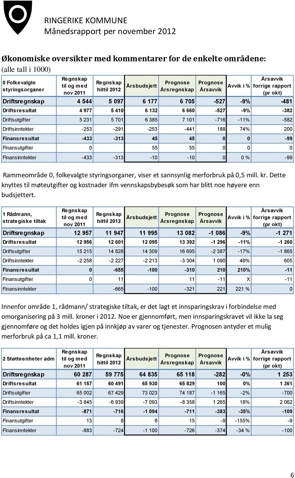 Finansutgifter 0 55 55 0 0 0 Finansinntekter -433-313 -10-10 0 0 % -99 Rammeområde 0, folkevalgte styringsorganer, viser et sannsynlig merforbruk på 0,5 mill. kr.