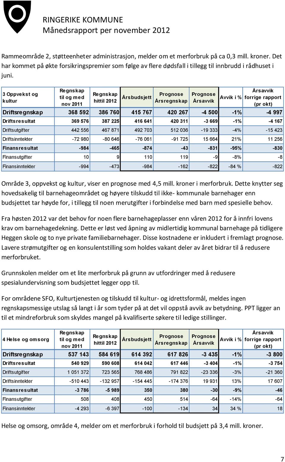 3 Oppvekst og kultur hittil 2012 Årsbudsjett Driftsregnskap 368 592 386 760 415 767 420 267-4 500-1% -4 997 Driftsresultat 369 576 387 225 416 641 420 311-3 669-1% -4 167 Driftsutgifter 442 556 467