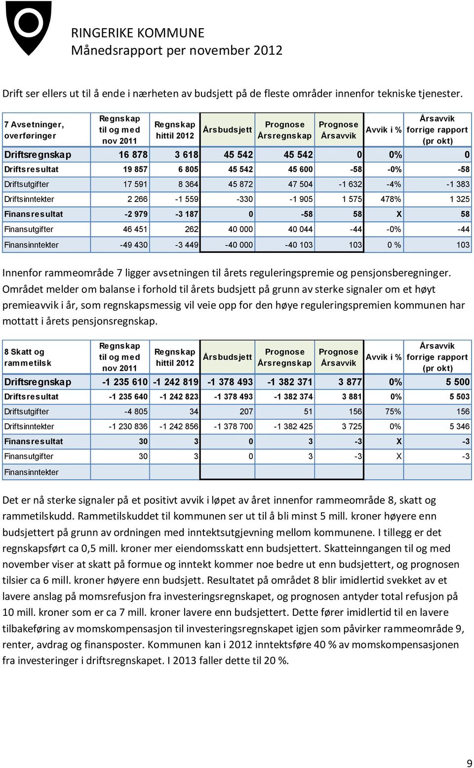 632-4% -1 383 Driftsinntekter 2 266-1 559-330 -1 905 1 575 478% 1 325 Finansresultat -2 979-3 187 0-58 58 X 58 Finansutgifter 46 451 262 40 000 40 044-44 -0% -44 Finansinntekter -49 430-3 449-40