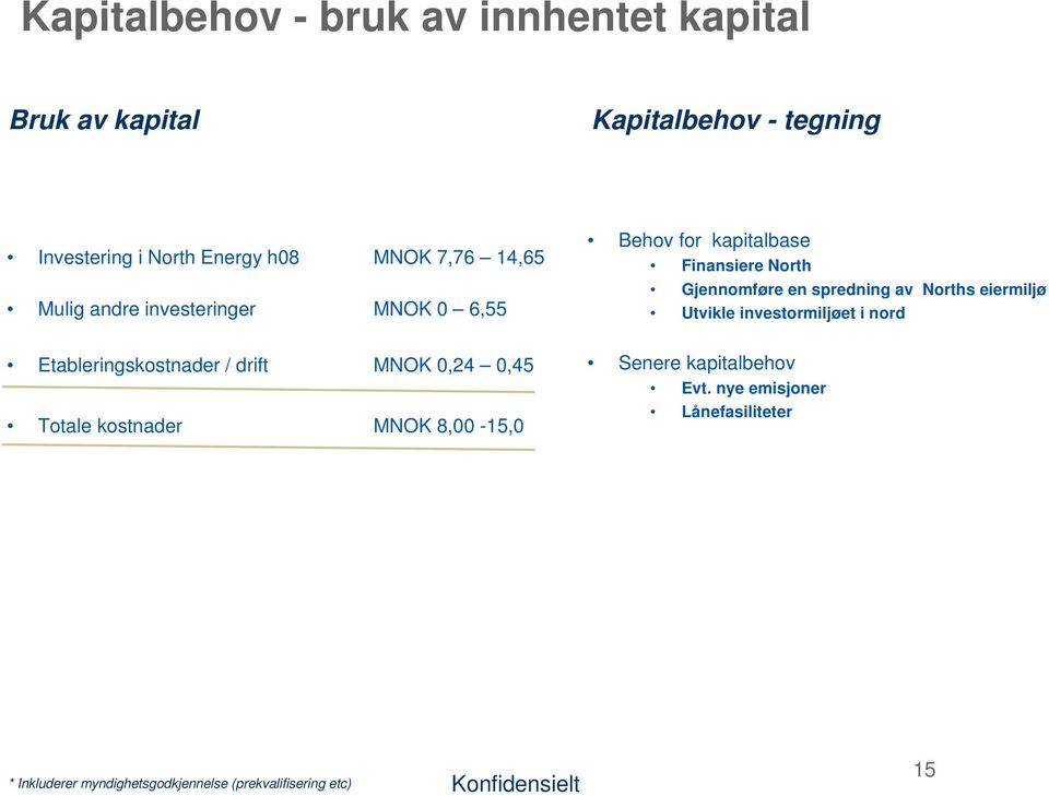 Norths eiermiljø Utvikle investormiljøet i nord Etableringskostnader / drift MNOK 0,24 0,45 Totale kostnader MNOK