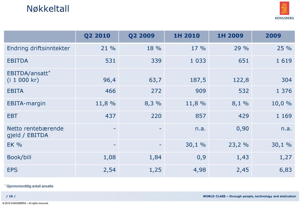 Netto rentebærende gjeld / EBITDA - - n.a.