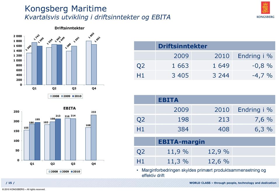 Endring i % Q2 198 213 7,6 % H1 384 48 6,3 % 1 5 Q1 Q2 Q3 Q4 EBITA-margin Q2 11,9 % 12,9 % H1 11,3 % 12,6 % 28 29 21 Marginforbedringen