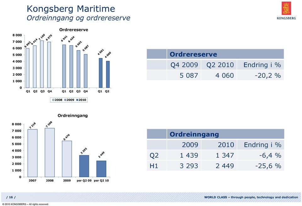 2 1 Ordreinngang 29 21 Endring i % Q2 1 439 1 347-6,4 % H1 3 293 2 449-25,6 % 27 28 29 per Q2 9