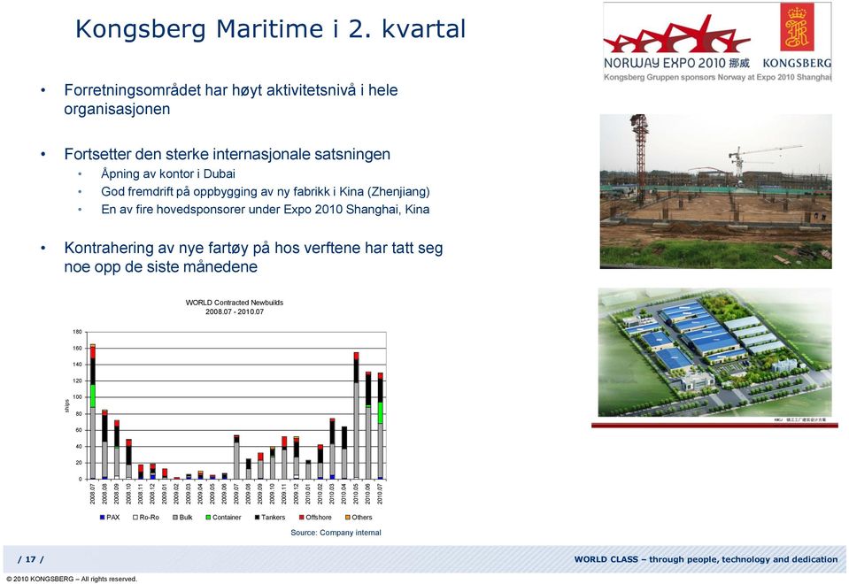 fabrikk i Kina (Zhenjiang) En av fire hovedsponsorer under Expo 21 Shanghai, Kina Kontrahering av nye fartøy på hos verftene har tatt seg noe opp de siste månedene WORLD Contracted