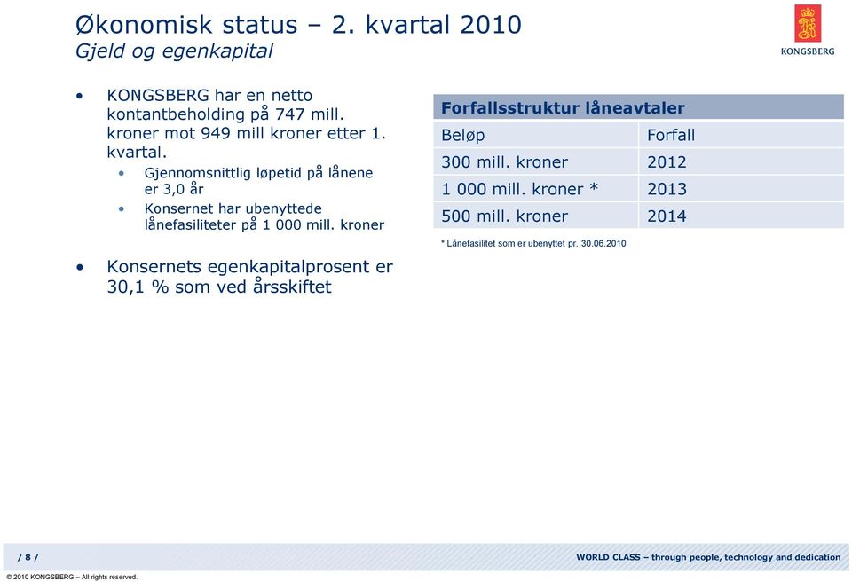 Gjennomsnittlig løpetid på lånene er 3, år Konsernet har ubenyttede lånefasiliteter på 1 mill.