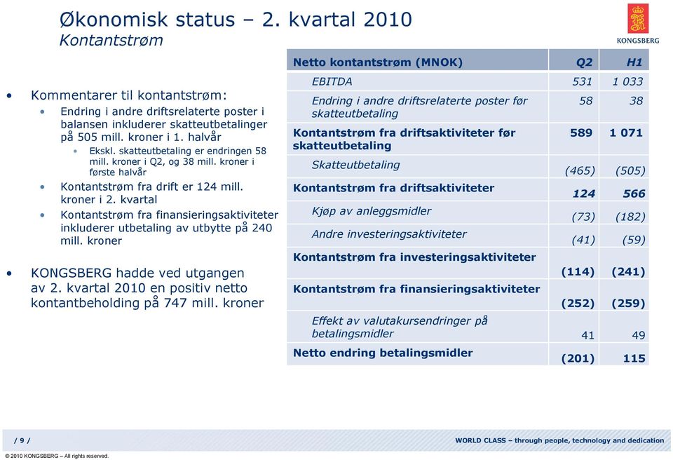 kvartal Kontantstrøm fra finansieringsaktiviteter inkluderer utbetaling av utbytte på 24 mill. kroner KONGSBERG hadde ved utgangen av 2. kvartal 21 en positiv netto kontantbeholding på 747 mill.