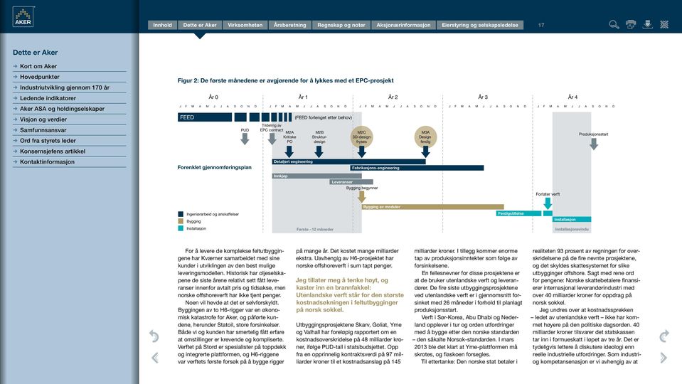 (FEED forlenget etter behov) PUD Ord fra styrets leder Tildeling av EPC contract M2A Kritiske PO M2B Strukturdesign M2C 3Ddesign fryses M3A Design ferdig Produksjonsstart Konsernsjefens artikkel