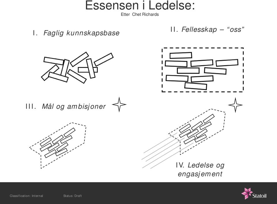 Etter Chet Richards I. Faglig kunnskapsbase II.