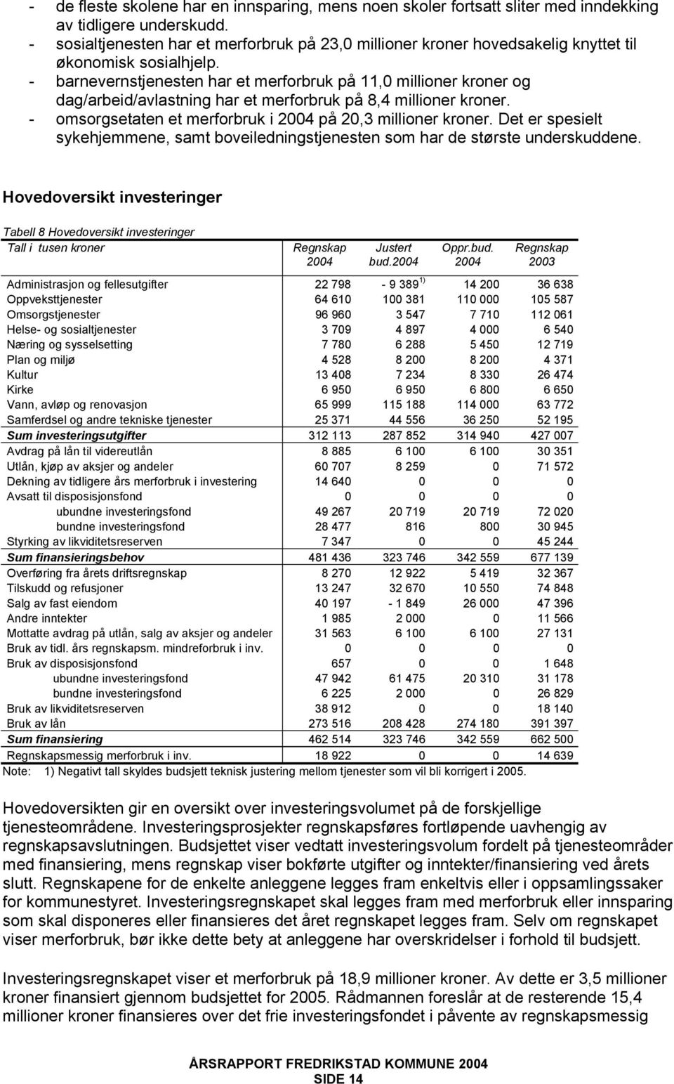 - barnevernstjenesten har et merforbruk på 11,0 millioner kroner og dag/arbeid/avlastning har et merforbruk på 8,4 millioner kroner. - omsorgsetaten et merforbruk i 2004 på 20,3 millioner kroner.