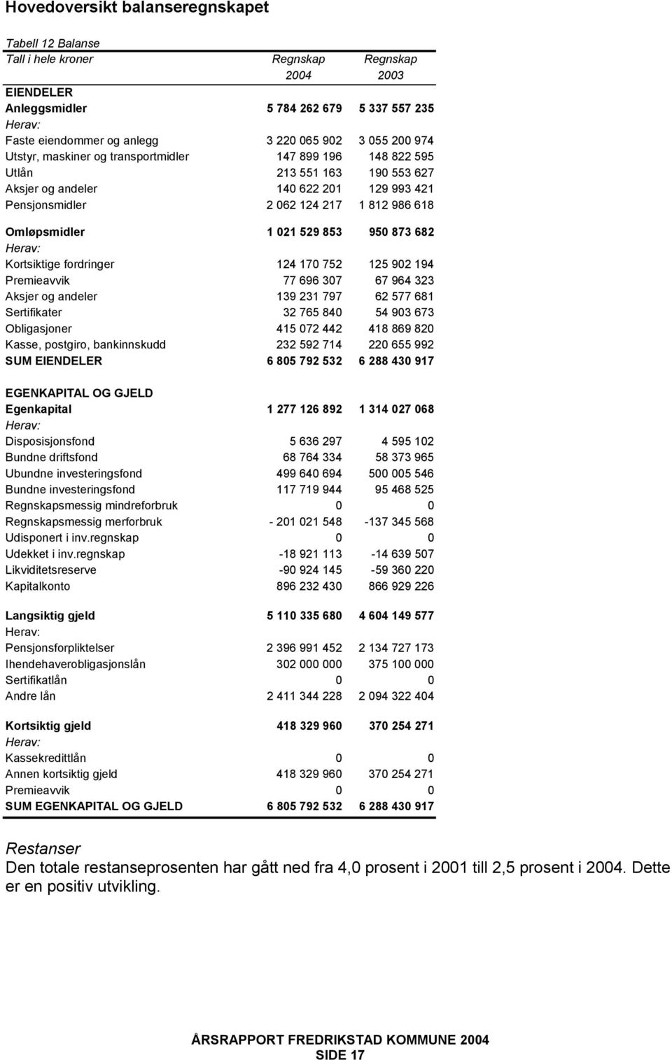 1 021 529 853 950 873 682 Herav: Kortsiktige fordringer 124 170 752 125 902 194 Premieavvik 77 696 307 67 964 323 Aksjer og andeler 139 231 797 62 577 681 Sertifikater 32 765 840 54 903 673