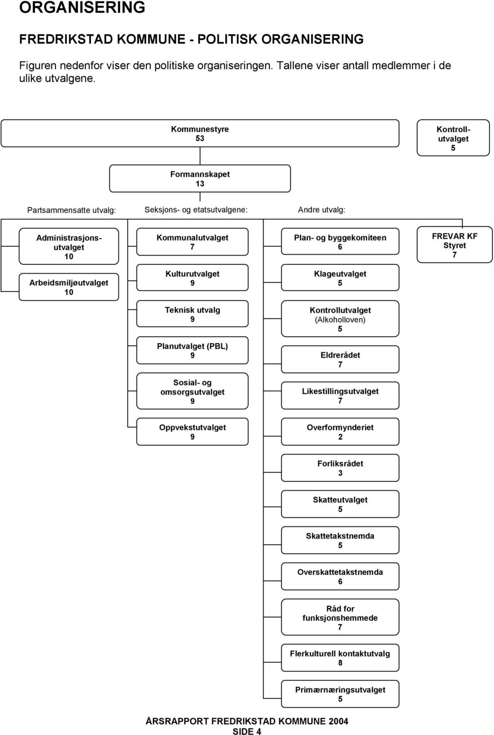 FREVAR KF Styret 7 Arbeidsmiljøutvalget 10 Kulturutvalget 9 Klageutvalget 5 Teknisk utvalg 9 Kontrollutvalget (Alkoholloven) 5 Planutvalget (PBL) 9 Eldrerådet 7 Sosial- og omsorgsutvalget 9