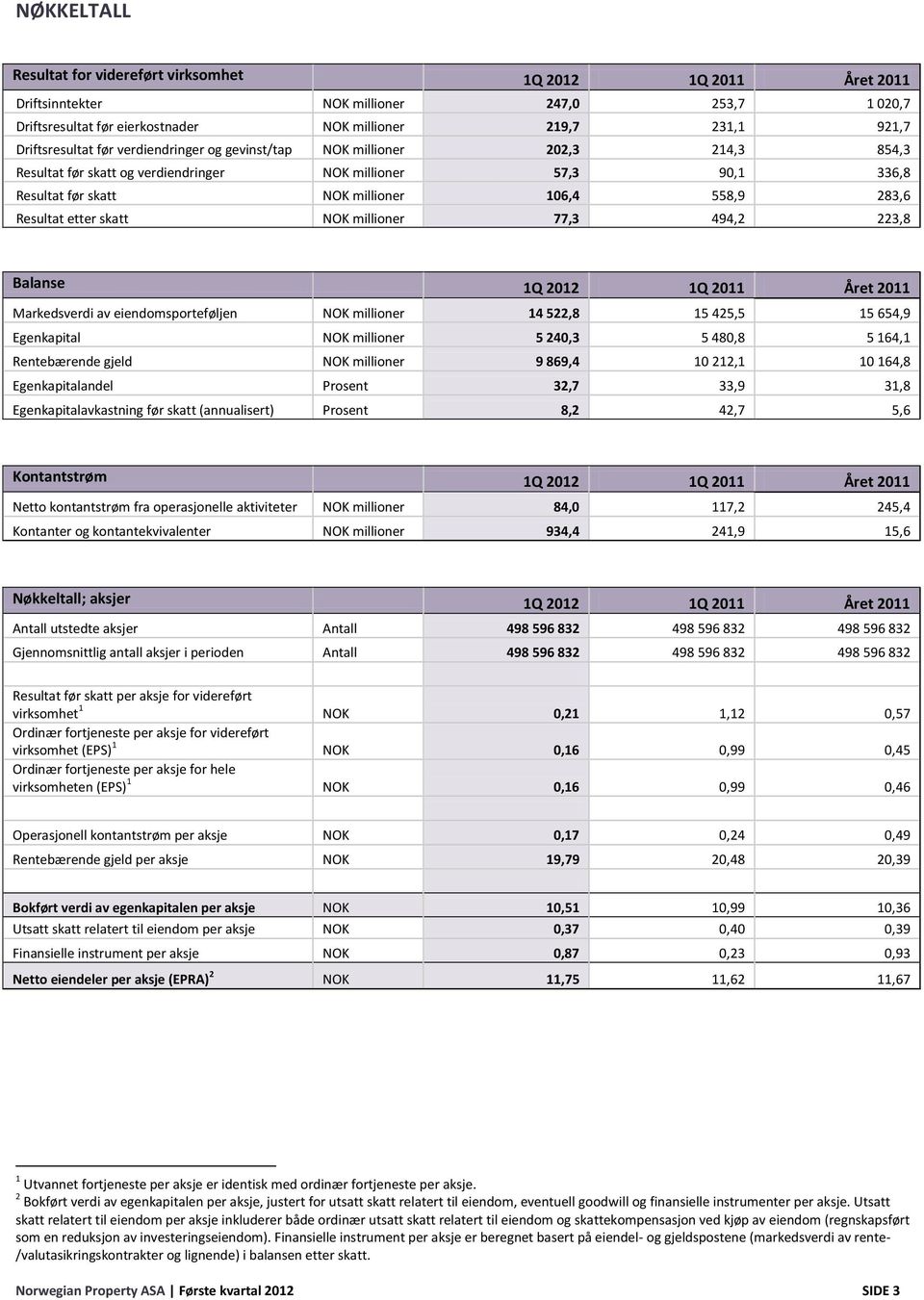 Resultat etter skatt NOK millioner 77,3 494,2 223,8 Balanse 1Q 2012 1Q 2011 Året 2011 Markedsverdi av eiendomsporteføljen NOK millioner 14 522,8 15 425,5 15 654,9 Egenkapital NOK millioner 5 240,3 5