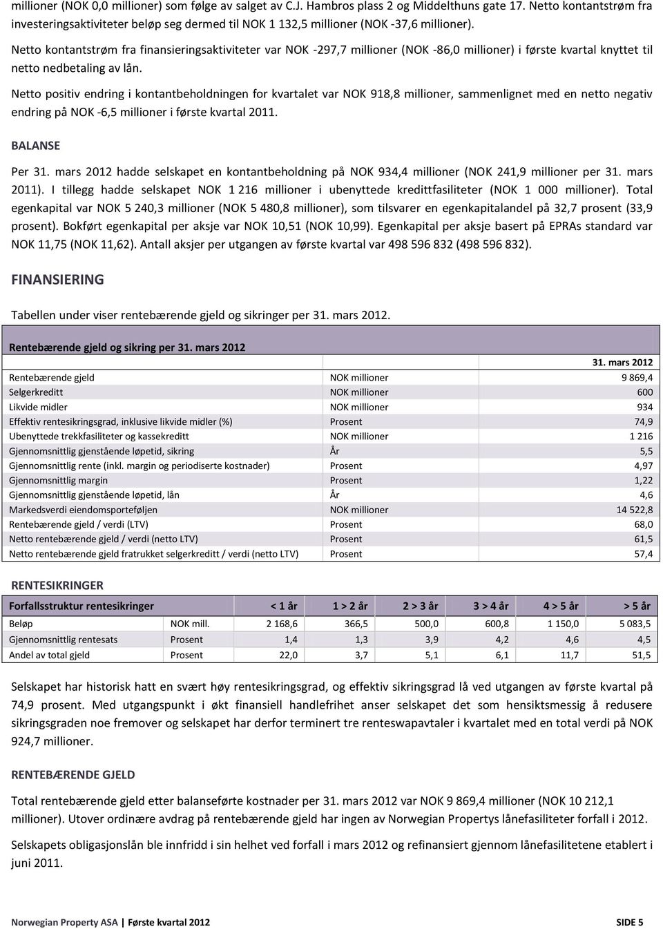 Netto kontantstrøm fra finansieringsaktiviteter var NOK -297,7 millioner (NOK -86,0 millioner) i første kvartal knyttet til netto nedbetaling av lån.