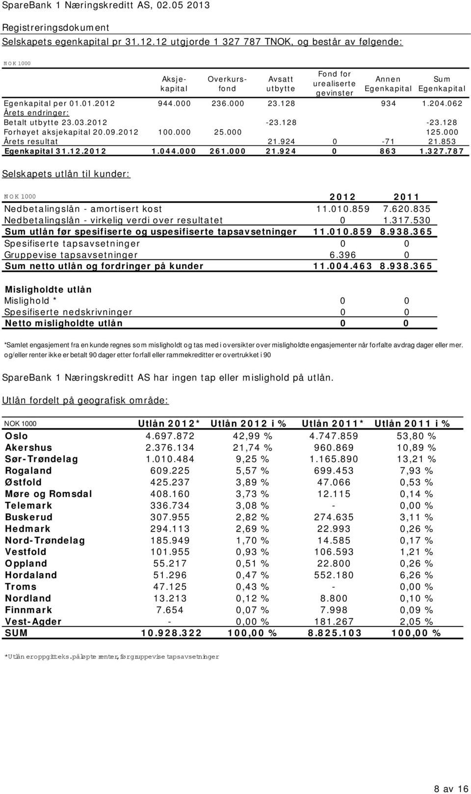 000 236.000 23.128 934 1.204.062 Årets endringer: Betalt utbytte 23.03.2012-23.128-23.128 Forhøyet aksjekapital 20.09.2012 100.000 25.000 125.000 Årets resultat 21.924 0-71 21.853 Egenkapital 31.12.2012 1.044.