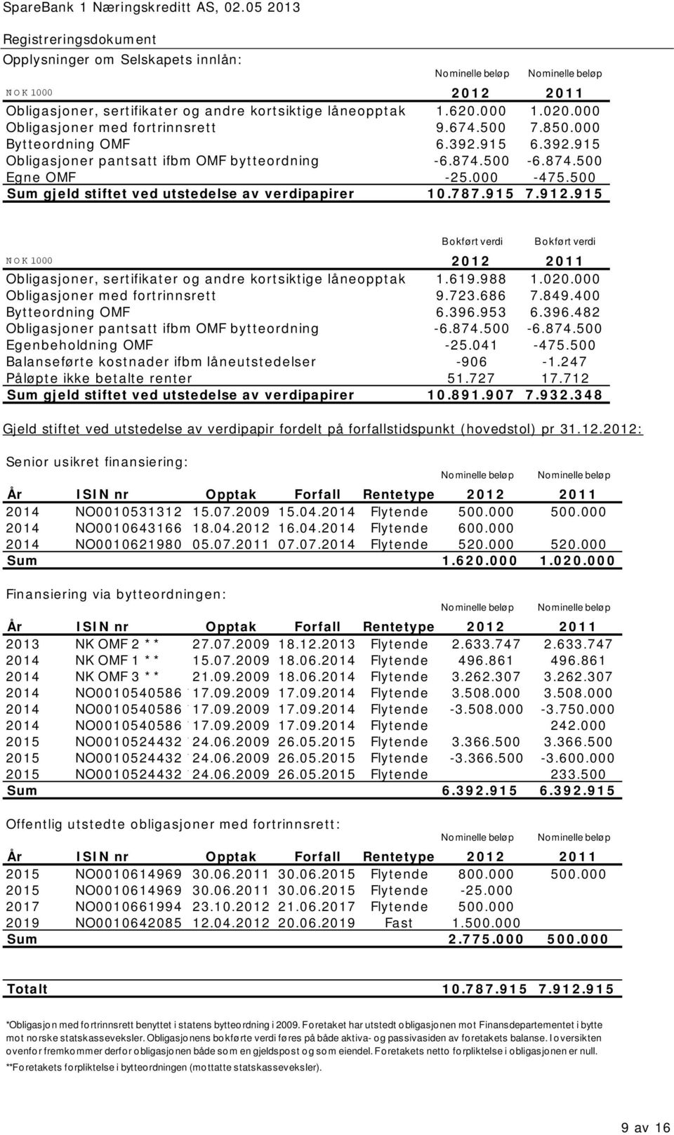 500 Sum gjeld stiftet ved utstedelse av verdipapirer 10.787.915 7.912.915 Bokført verdi Bokført verdi NOK 1000 2012 2011 Obligasjoner, sertifikater og andre kortsiktige låneopptak 1.619.988 1.020.