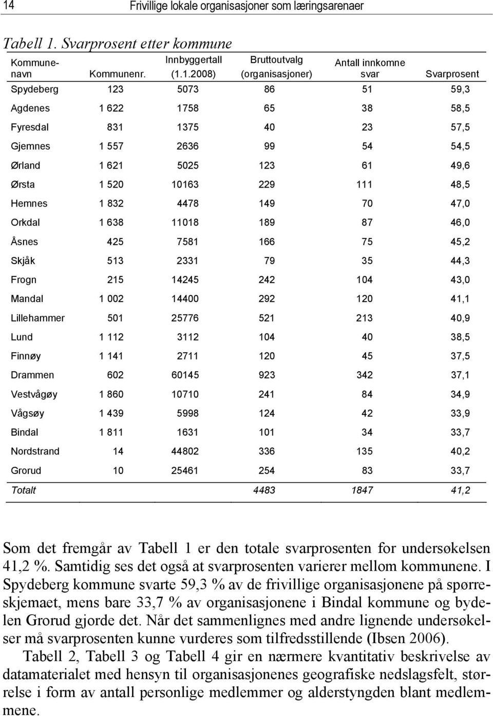 1 832 4478 149 70 47,0 Orkdal 1 638 11018 189 87 46,0 Åsnes 425 7581 166 75 45,2 Skjåk 513 2331 79 35 44,3 Frogn 215 14245 242 104 43,0 Mandal 1 002 14400 292 120 41,1 Lillehammer 501 25776 521 213