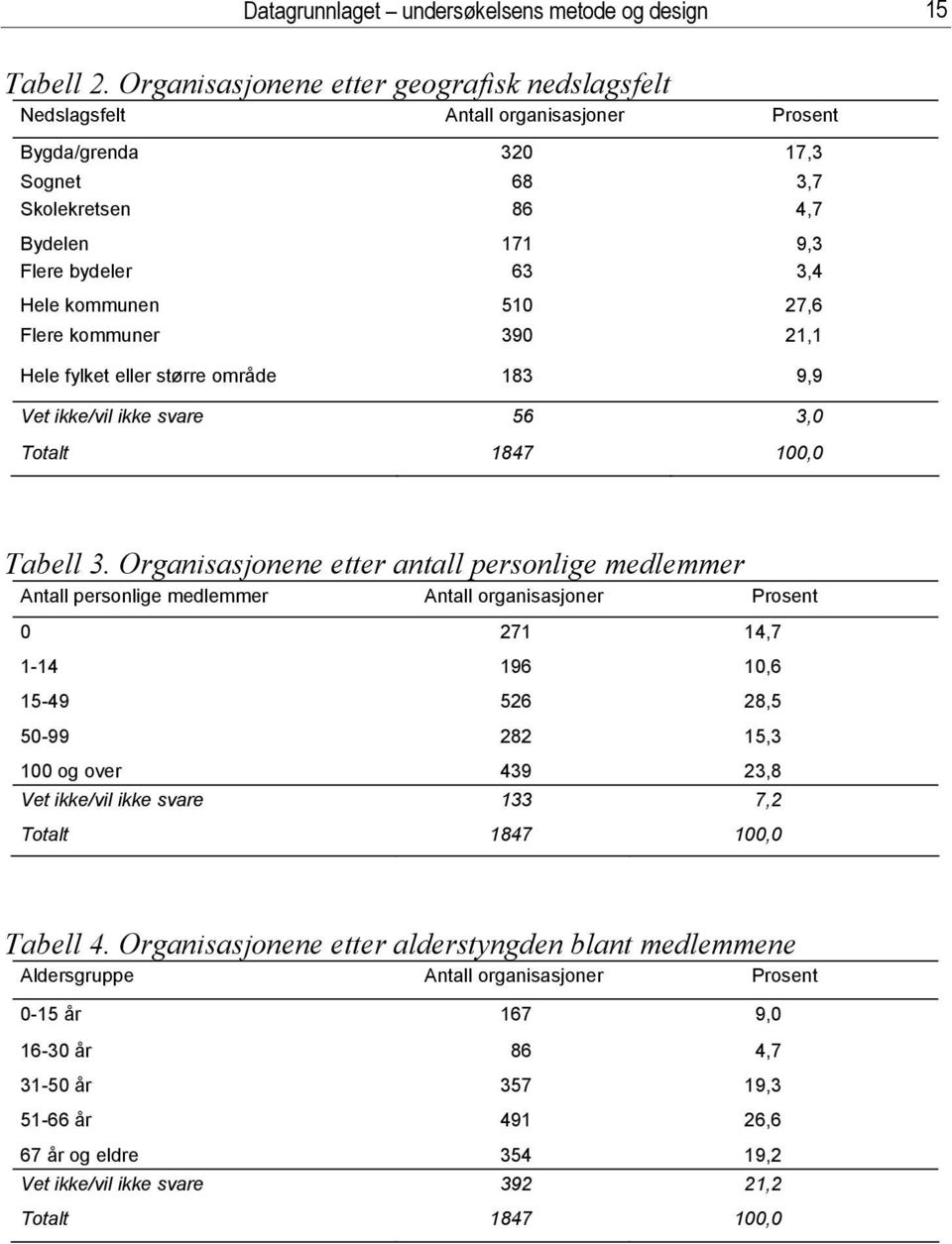 27,6 Flere kommuner 390 21,1 Hele fylket eller større område 183 9,9 Vet ikke/vil ikke svare 56 3,0 Totalt 1847 100,0 Tabell 3.