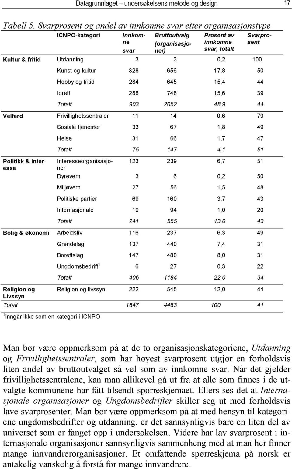 kultur 328 656 17,8 50 Hobby og fritid 284 645 15,4 44 Idrett 288 748 15,6 39 Totalt 903 2052 48,9 44 Frivillighetssentraler 11 14 0,6 79 Sosiale tjenester 33 67 1,8 49 Helse 31 66 1,7 47 Totalt 75