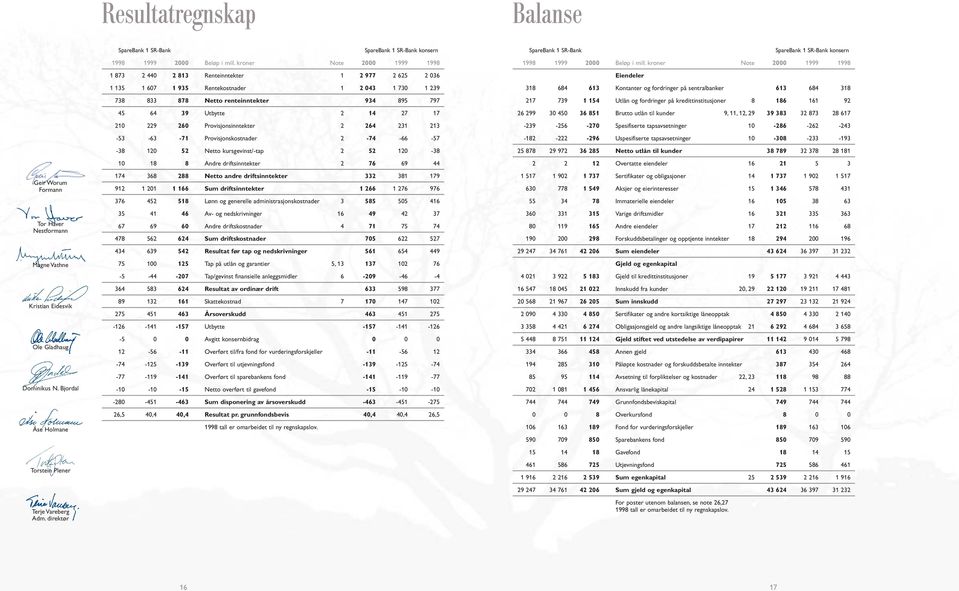 kroner Note 2000 1999 1998 1 873 2 440 2 813 Renteinntekter 1 2 977 2 625 2 036 1 135 1 607 1 935 Rentekostnader 1 2 043 1 730 1 239 738 833 878 Netto renteinntekter 934 895 797 45 64 39 Utbytte 2 14