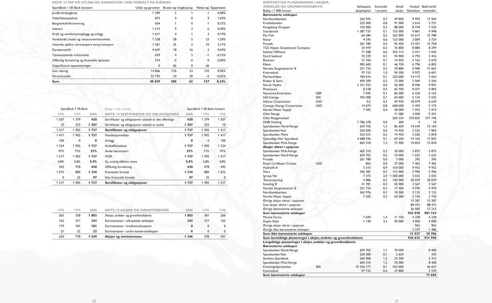 restaurantvirksomhet 1 538 28 5 23 1,50% Utenriks sjøfart, rørtransport øvrig transport 1 561 35 2 33 2,11% Eiendomsdrift 4 647 18 16 2 0,04% Tjenesteytende virksomhet 659 4 5-1 -0,15% Offentlig