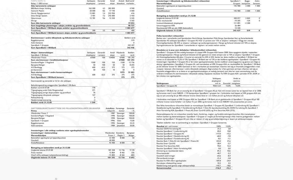 2 450 Såkorninvest 12 781 9,6 12 250 2 545 Øvrige 5 502 Sum ikke børsnoterte selskaper 19 053 Sum langsiktige plasseringer i aksjer, andeler og grunnfondsbevis 90 737 Sum SpareBank 1 SR-Bank aksjer,