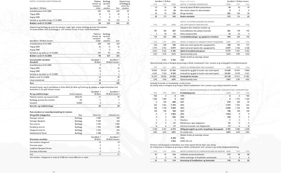 2000 237 95 332 9 Bokført verdi 31.12.2000 84 231 315 35 Oppskrivning bankbygg og annen fast eiendom inngår også i posten bankbygg og annen fast eiendom.