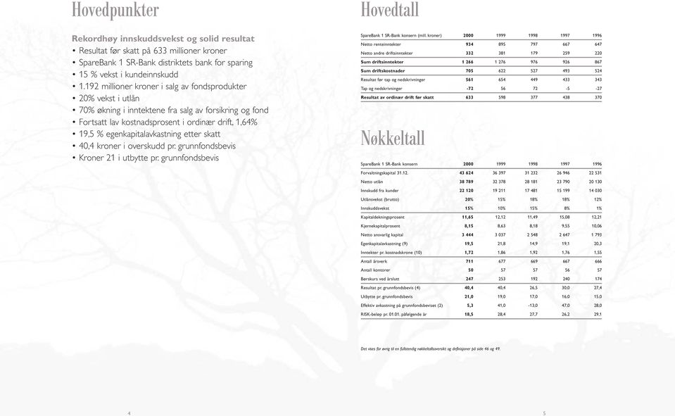 etter skatt 40,4 kroner i overskudd pr. grunnfondsbevis Kroner 21 i utbytte pr. grunnfondsbevis SpareBank 1 SR-Bank konsern (mill.