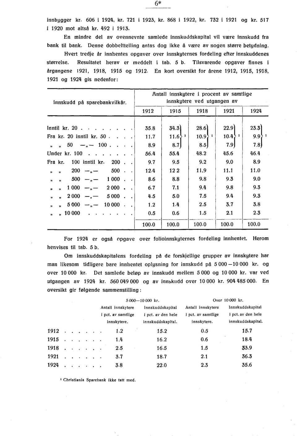 En kort oversikt for årene 1912, 191, 1918, 1921 og gis nedenfor : Innskudd på sparebankvilkår. Antall innskytere i procent av samtlige innskytere ved utgangen av 1912 191 1918 1921 Inntil kr. 20 3.