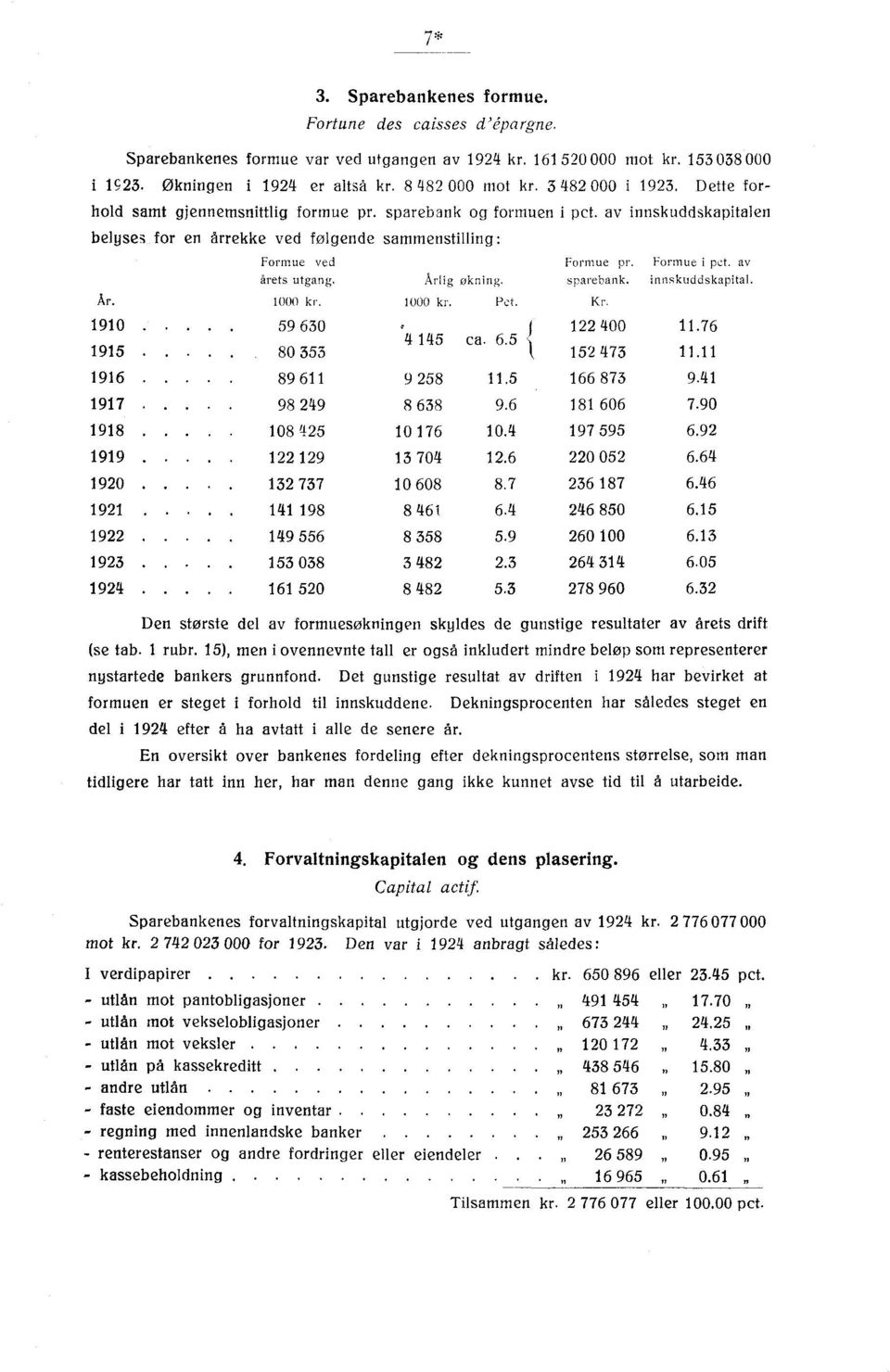 1000 kr. Årlig økning. 1000 kr. Pct. Formue pr. sparebank. Kr. Formue i pct. av innskuddskapital. 1910 9630 I 122 400 11.6 414 ca. 6. 191 80 33 k 12 43 11.11 1916 89 611 9 28 11. 166 83 9.