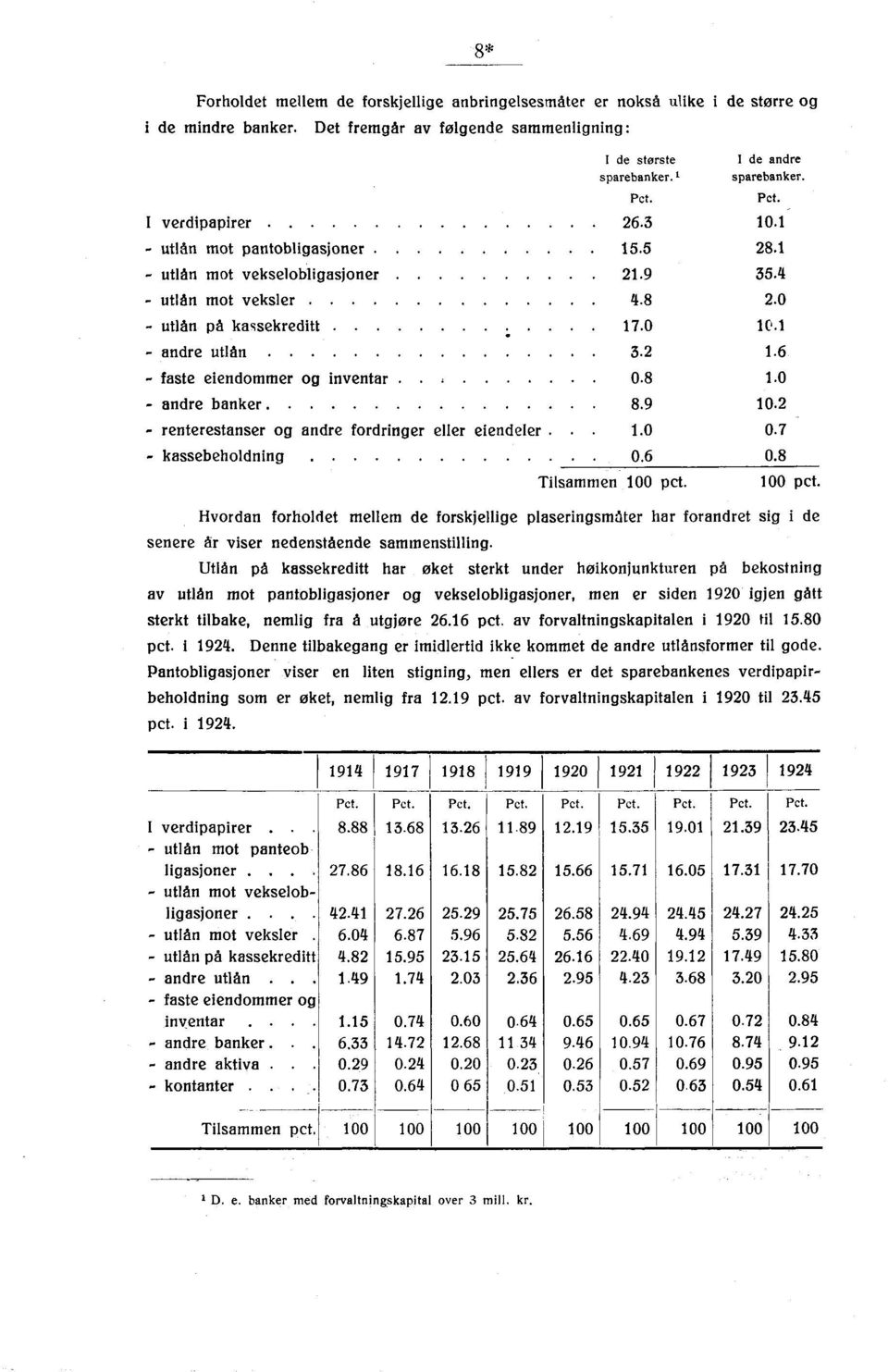 6 - faste eiendommer og inventar 0 8 1.0 - andre banker... 8.9 10.2 - renterestanser og andre fordringer eller eiendeler. 1.0 0. - kassebeholdning. 0.6 0.8 Pct. Tilsammen 100 pct.