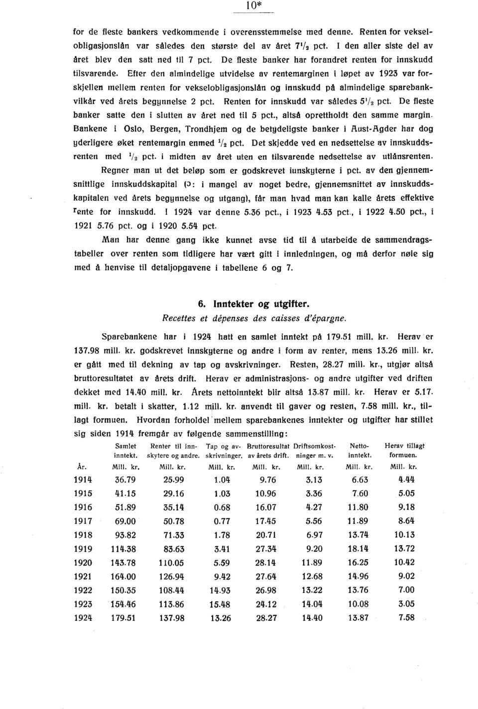 Efter den almindelige utvidelse av rentemarginen i løpet av 1923 var forskjellen mellem renten for vekselobligasjonslån og innskudd på almindelige sparebankvilkår ved årets begynnelse 2 pct.