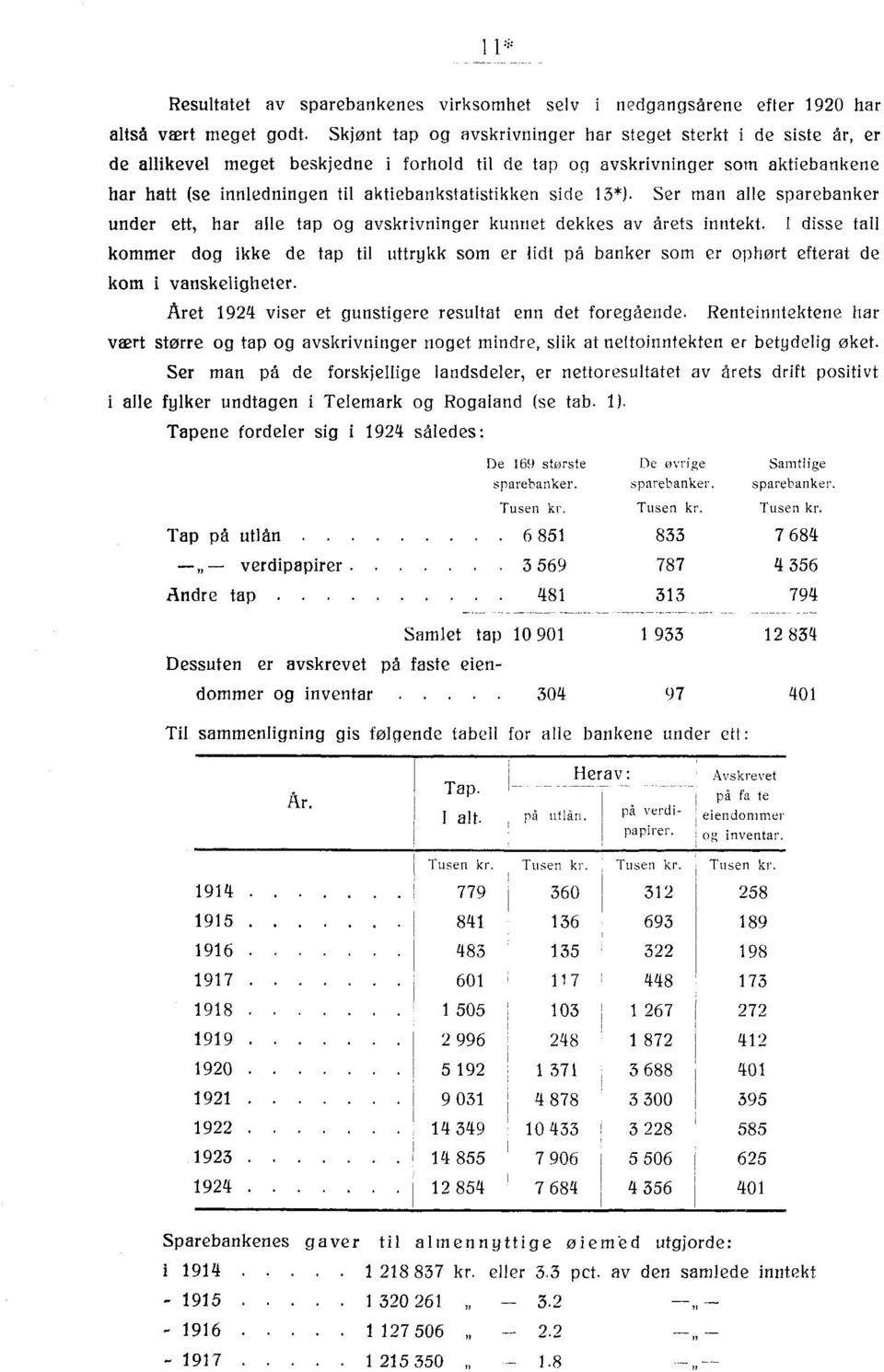 side 13*). Ser man alle sparebanker under ett, har alle tap og avskrivninger kunnet dekkes av årets inntekt.