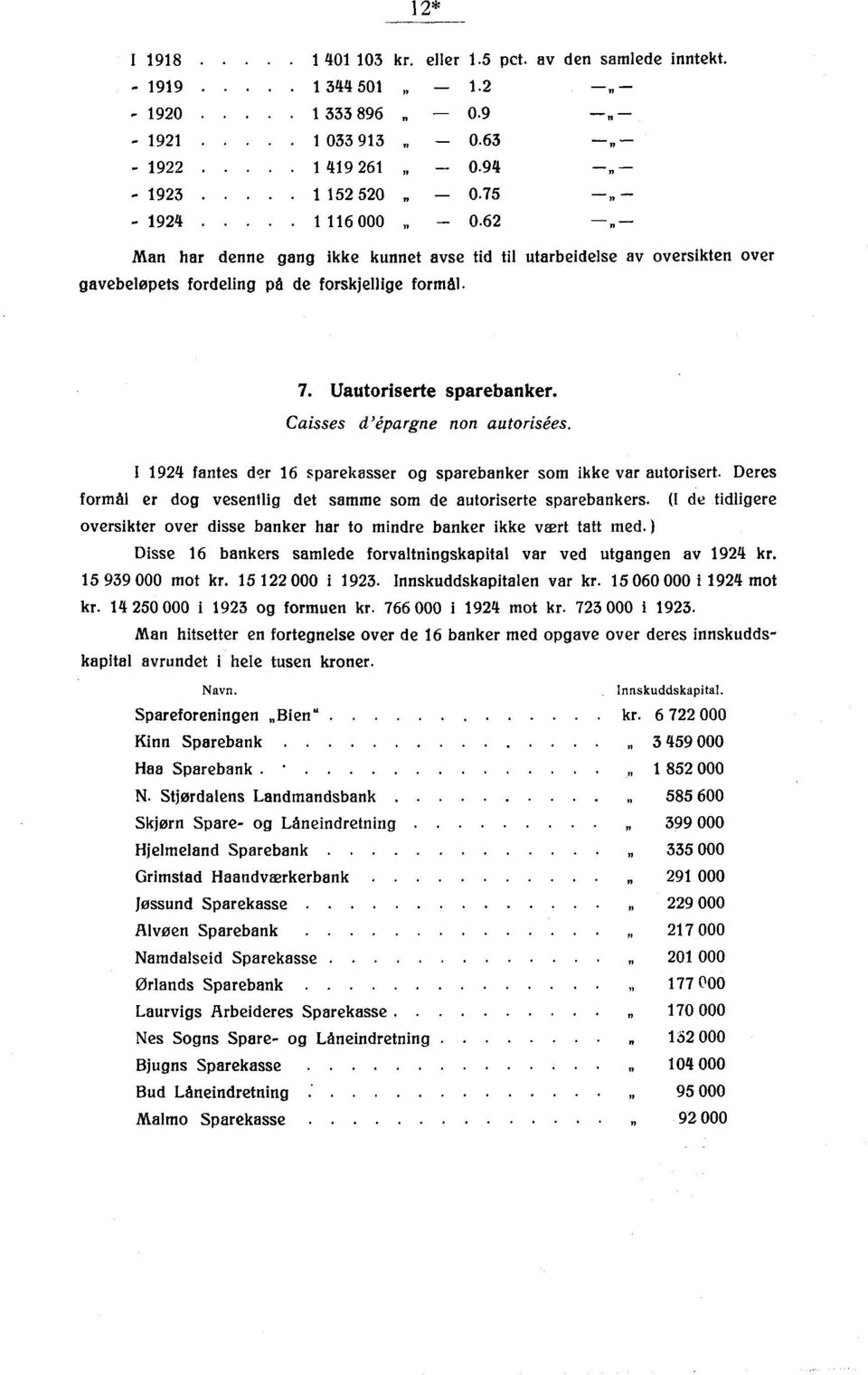 I fantes der 16 sparekasser og sparebanker som ikke var autorisert. Deres formål er dog vesentlig det samme som de autoriserte sparebankers.