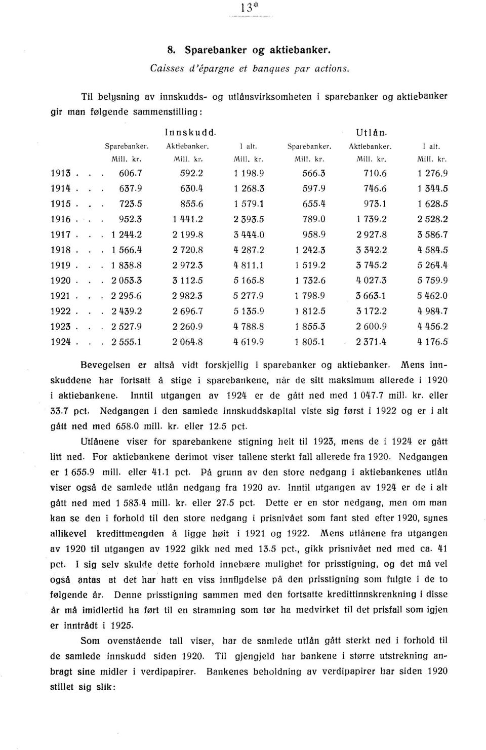 Aktiebanker. Mill. kr. I alt. Mill. kr. 1913.. 606. 92.2 1 198.9 66.3 10.6 1 26.9 1914. 63.9 630.4 1 268.3 9.9 46.6 1 344. 191. 23. 8.6 1 9.1 6.4 93.1 1 628. 1916. 92.3 1 441.2 2 393. 89.0 1 39.