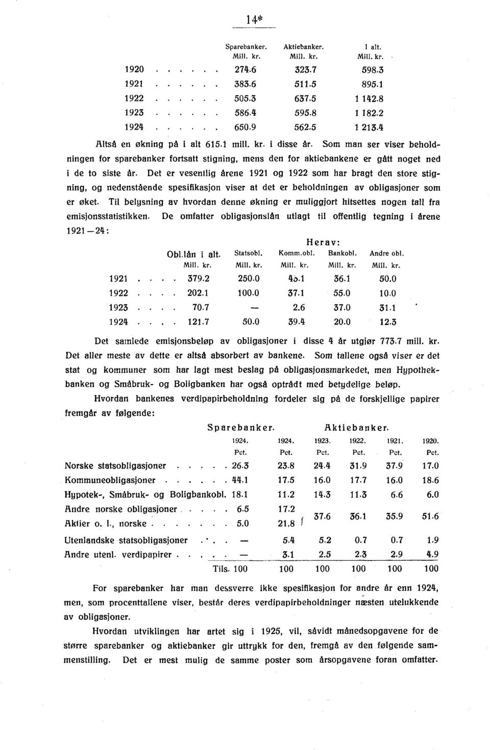 Det er vesentlig årene 1921 og 1922 som har bragt den store stigning, og nedenstående spesifikasjon viser at det er beholdningen av obligasjoner som er øket.