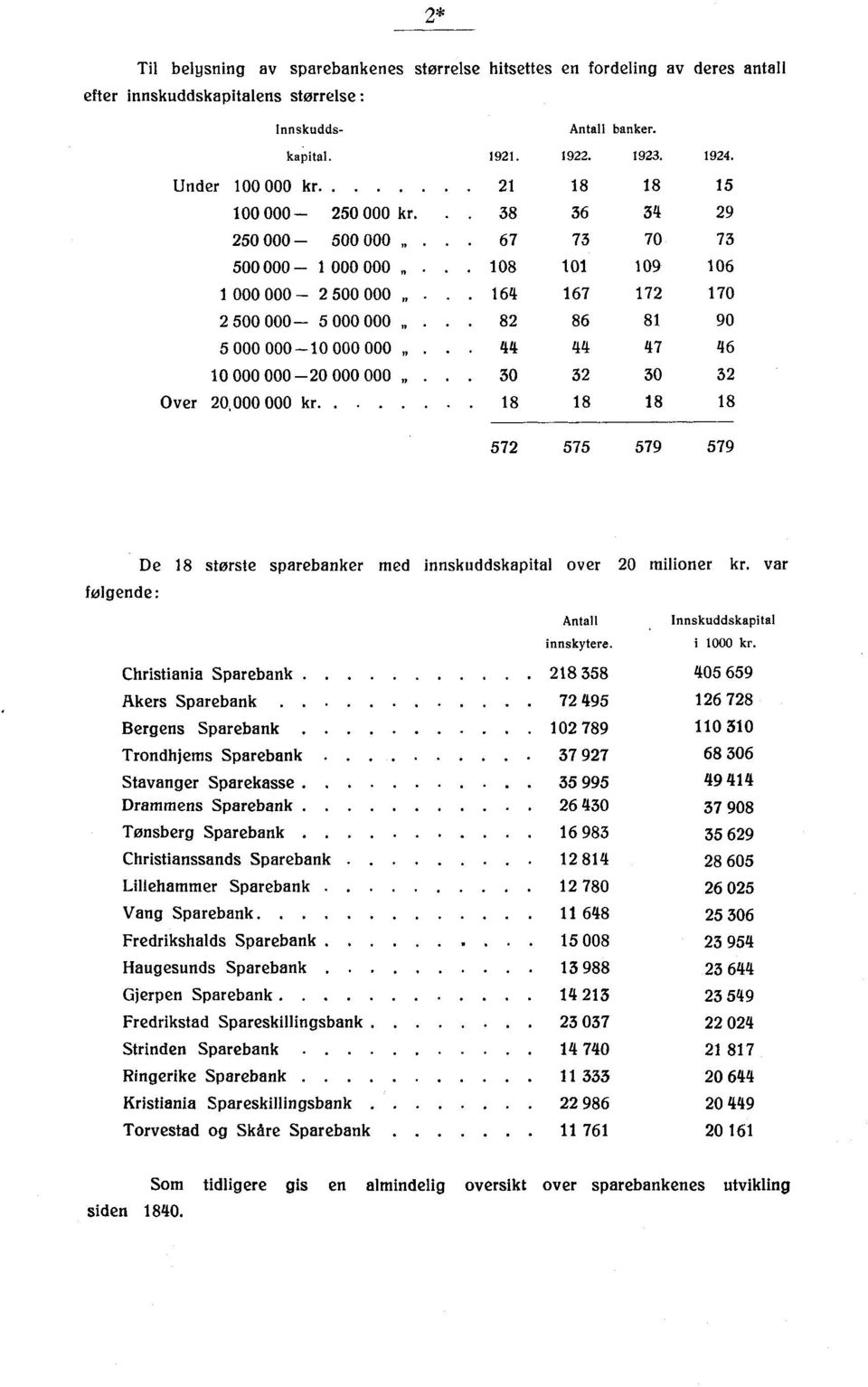 44 44 4 46 10 000 000 20 000 000. 30 32 30 32 Over 20 000 000 kr. 18 18 18 18 2 9 9 folgende: De 18 største sparebanker med innskuddskapital over 20 milioner kr.