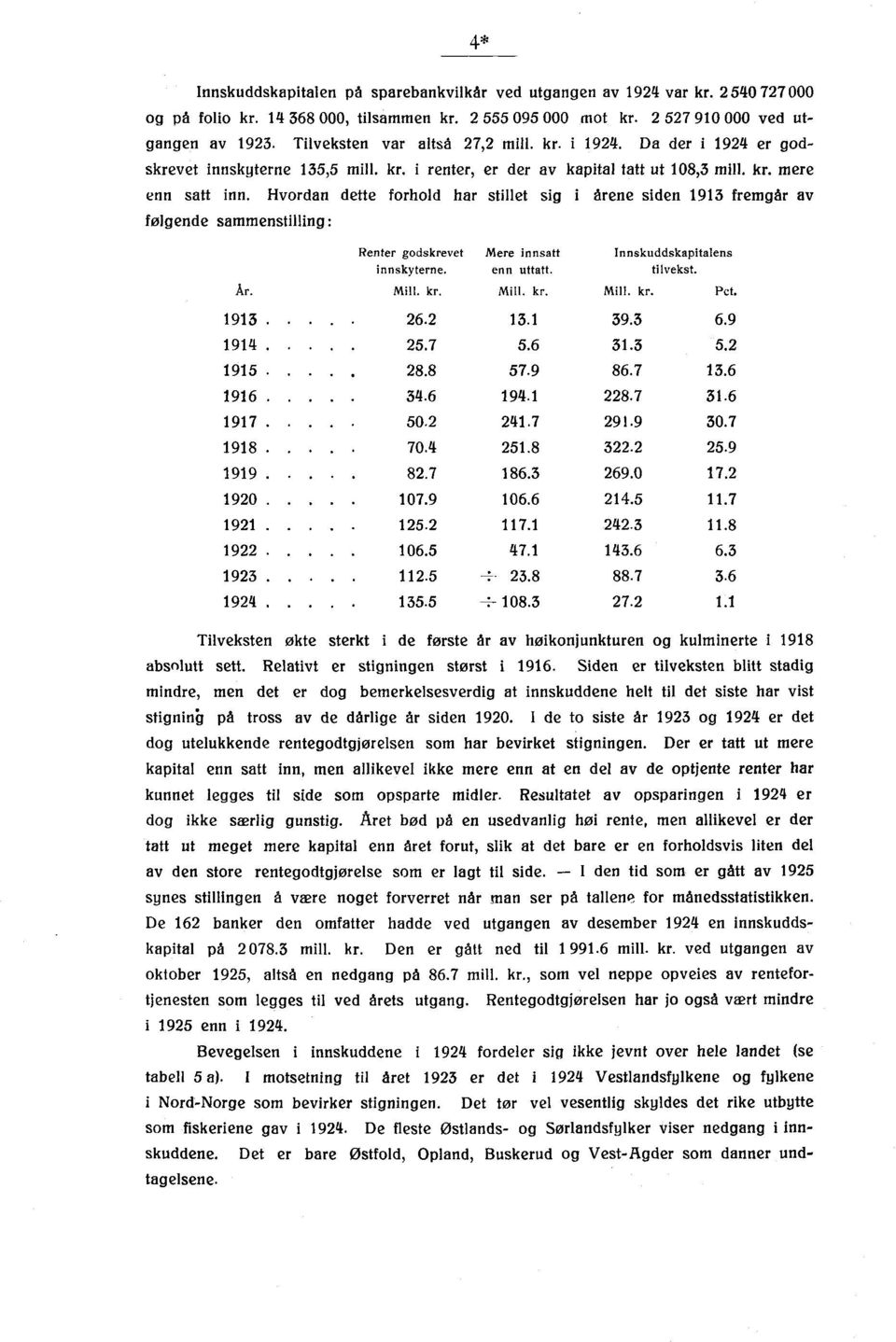 Hvordan dette forhold har stillet sig i årene siden 1913 fremgår av folgende sammenstilling: Renter godskrevet Mere innsatt Innskuddskapitalens innskyterne. enn uttatt. tilvekst. Ar. Mill. kr. Mill. kr. Mill. kr. Pct.