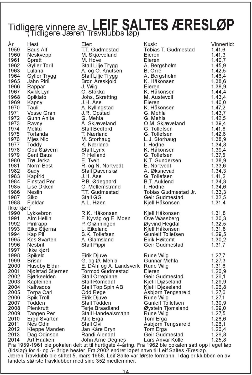 Åreskjold K. Håkonsen.38,6 966 Rappar J. Wiig Eieren.38,9 967 Kvikk Lyn O. Stokka K. Håkonsen., 968 Spiklato Johs. Skretting M. Austevoll.3, 969 Kapny J.H. Åse Eieren.0,0 970 Tauli A. Kyllingstad K.