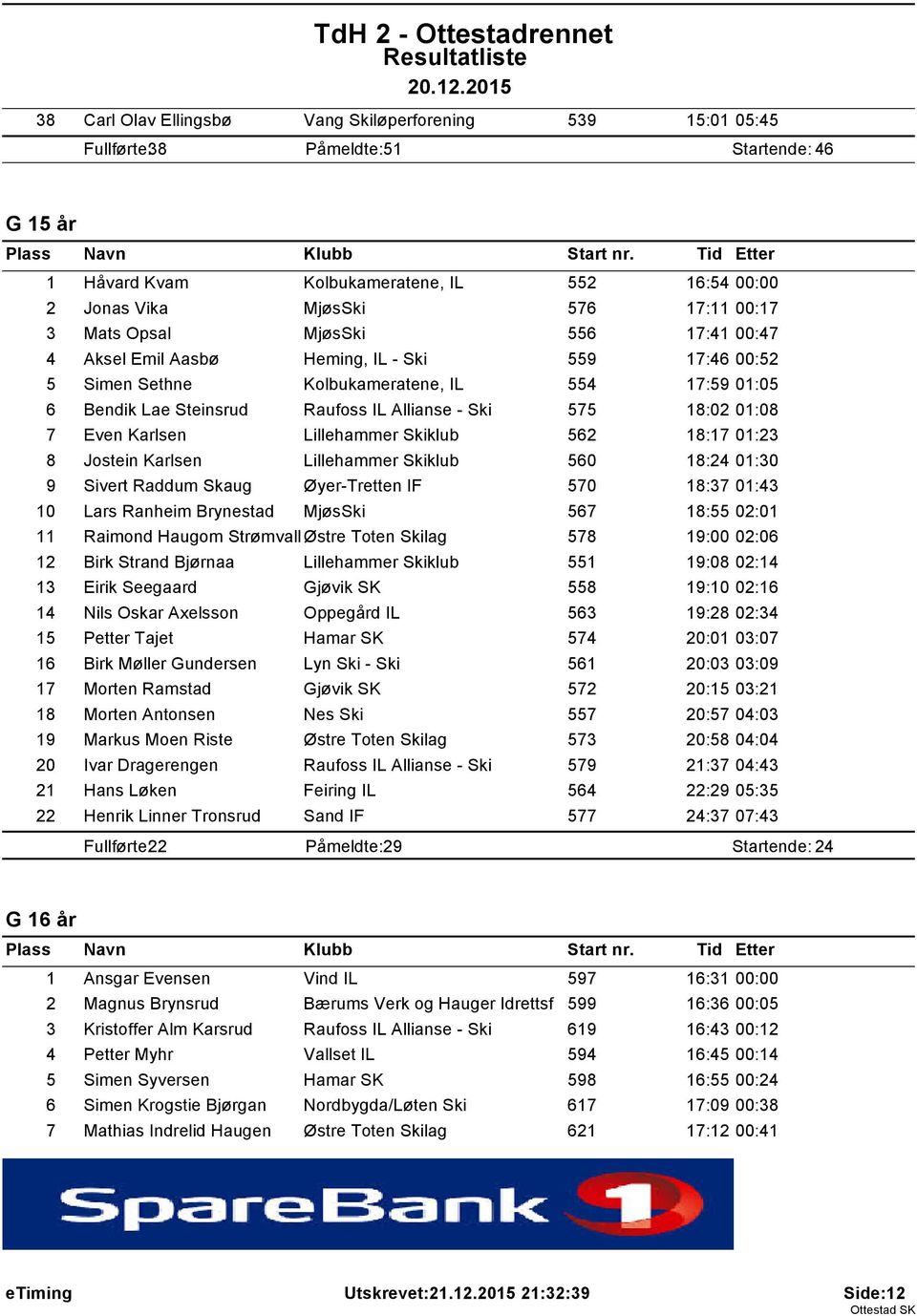 01:08 7 Even Karlsen Lillehammer Skiklub 562 18:17 01:23 8 Jostein Karlsen Lillehammer Skiklub 560 18:24 01:30 9 Sivert Raddum Skaug Øyer-Tretten IF 570 18:37 01:43 10 Lars Ranheim Brynestad MjøsSki