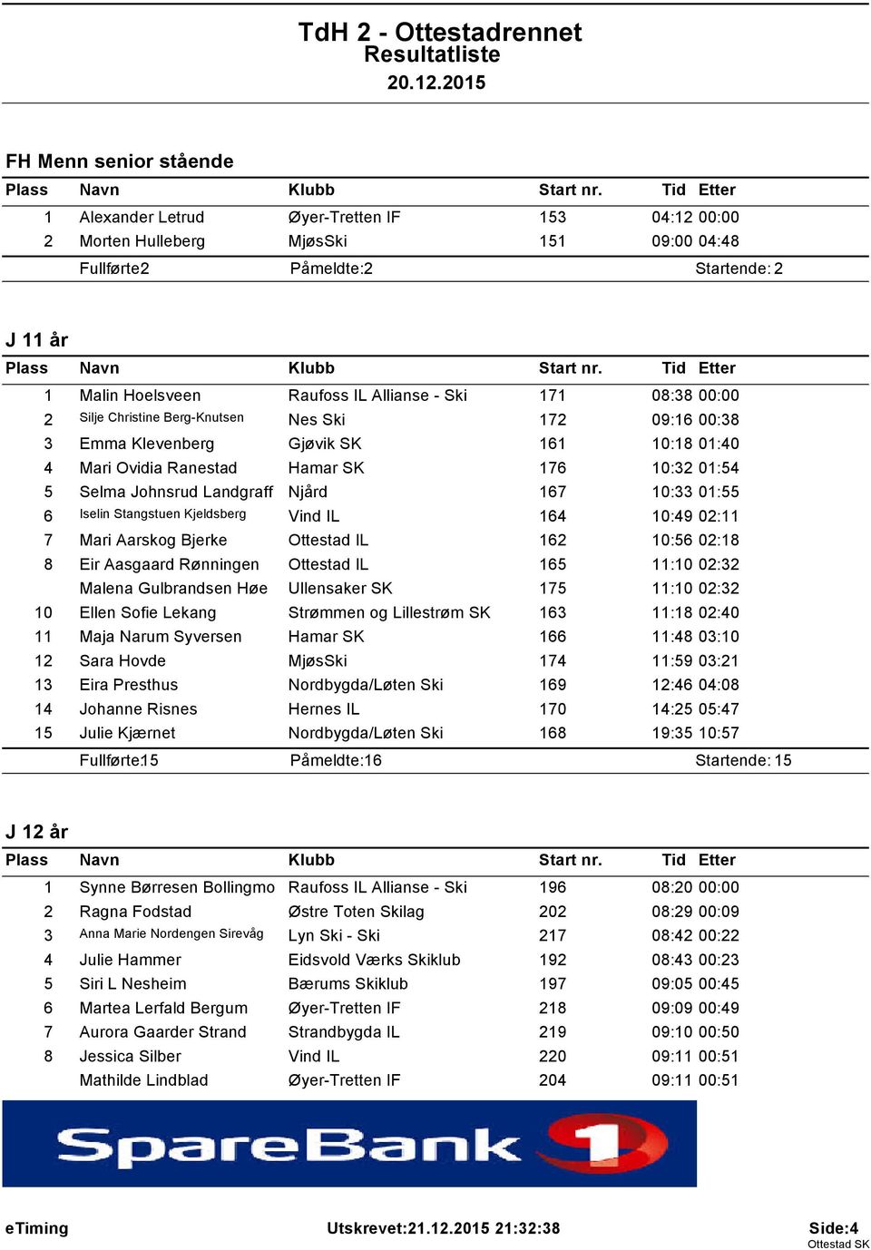 Landgraff Njård 167 10:33 01:55 6 Iselin Stangstuen Kjeldsberg Vind IL 164 10:49 02:11 7 Mari Aarskog Bjerke Ottestad IL 162 10:56 02:18 8 Eir Aasgaard Rønningen Ottestad IL 165 11:10 02:32 Malena